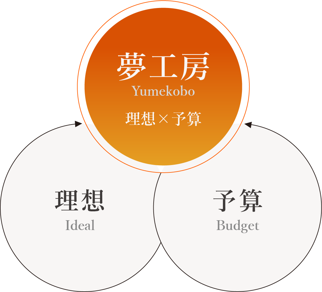 理想と予算をかなえる夢工房