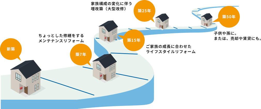 年代に合わせた家づくり!